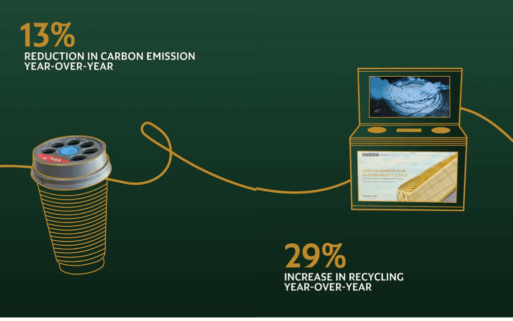 Why Etihad Arena is a Green Building Award Winner