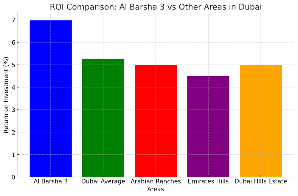 Is Al Barsha 3 a good investment?