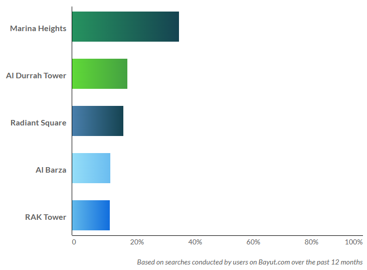 Why Abu Dhabi penthouses are in demand in 2026